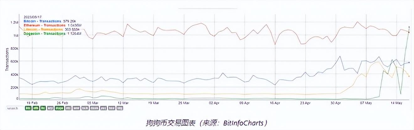 狗狗币最新价格行情(虚拟货币狗狗币凭借 DRC-20 炒作创下历史新高!)插图 狗狗币最新价格行情(虚拟货币狗狗币凭借 DRC-20 炒作创下历史新高!)