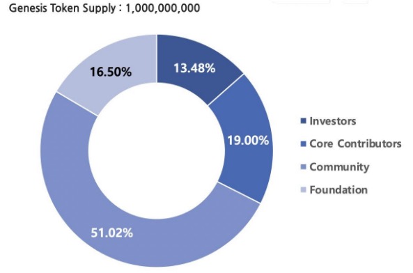 项目调研 | MOVE系新公链:Aptos深度研究报告插图13 项目调研 | MOVE系新公链:Aptos深度研究报告