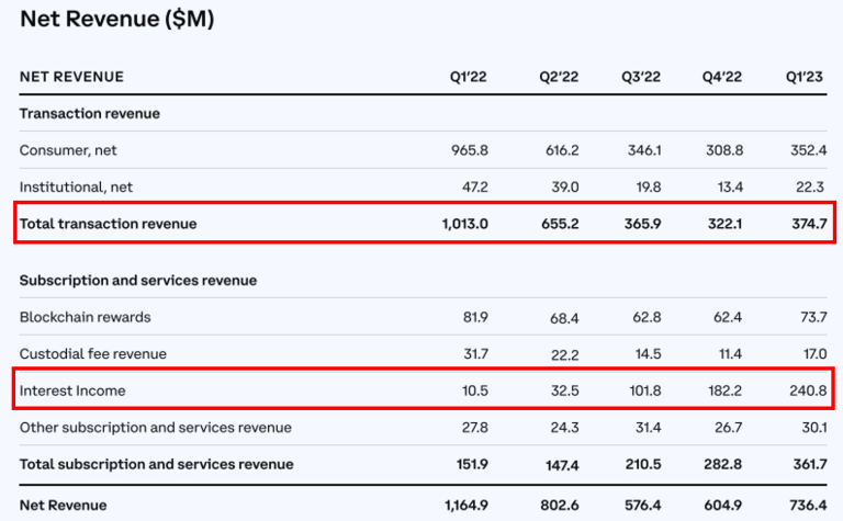 Coinbase第一季财报优于预期 股价盘后大涨9%插图2 Coinbase第一季财报优于预期 股价盘后大涨9%
