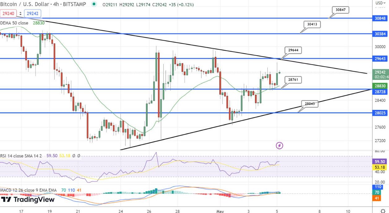 非农数据出炉之际,比特币是否会飙升至3万美元以上?插图4 非农数据出炉之际,比特币是否会飙升至3万美元以上?