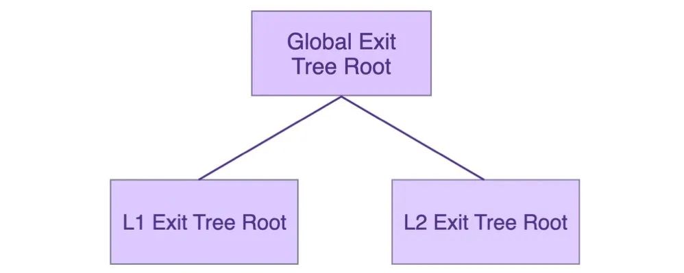 zkEVM系列(2)|Polygon zkEVM关于Sequencer和Bridge更多的技术细节插图1 zkEVM系列(2)|Polygon zkEVM关于Sequencer和Bridge更多的技术细节