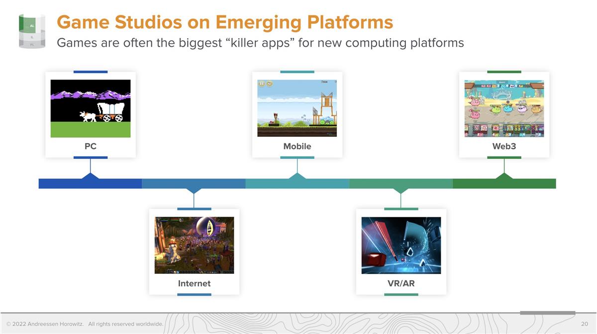 解读 a16z：6 亿美元游戏基金募资 Deck，为什么选择下注游戏？
