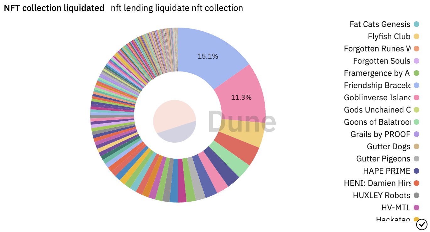 数据解析NFT借贷赛道现状:Blend上线首月夺八成市场份额,三大NFT借款超总额一半插图2 数据解析NFT借贷赛道现状:Blend上线首月夺八成市场份额,三大NFT借款超总额一半