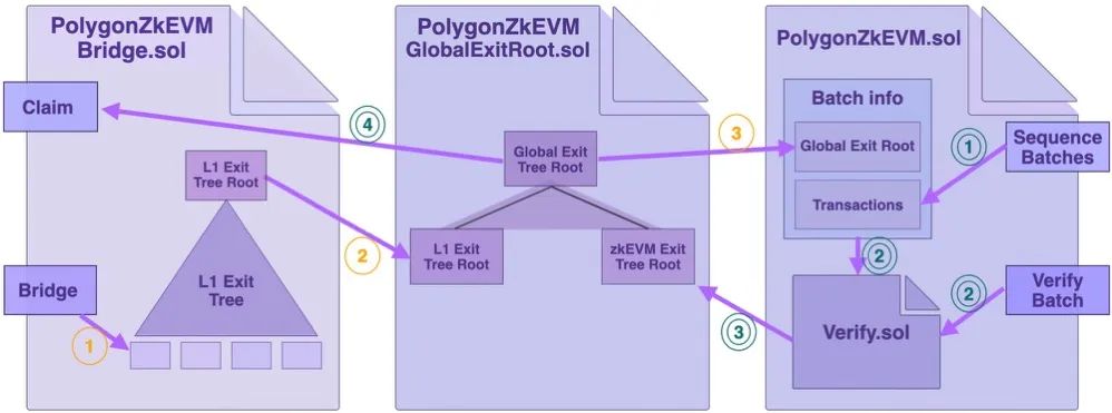 zkEVM系列(2)|Polygon zkEVM关于Sequencer和Bridge更多的技术细节插图4 zkEVM系列(2)|Polygon zkEVM关于Sequencer和Bridge更多的技术细节