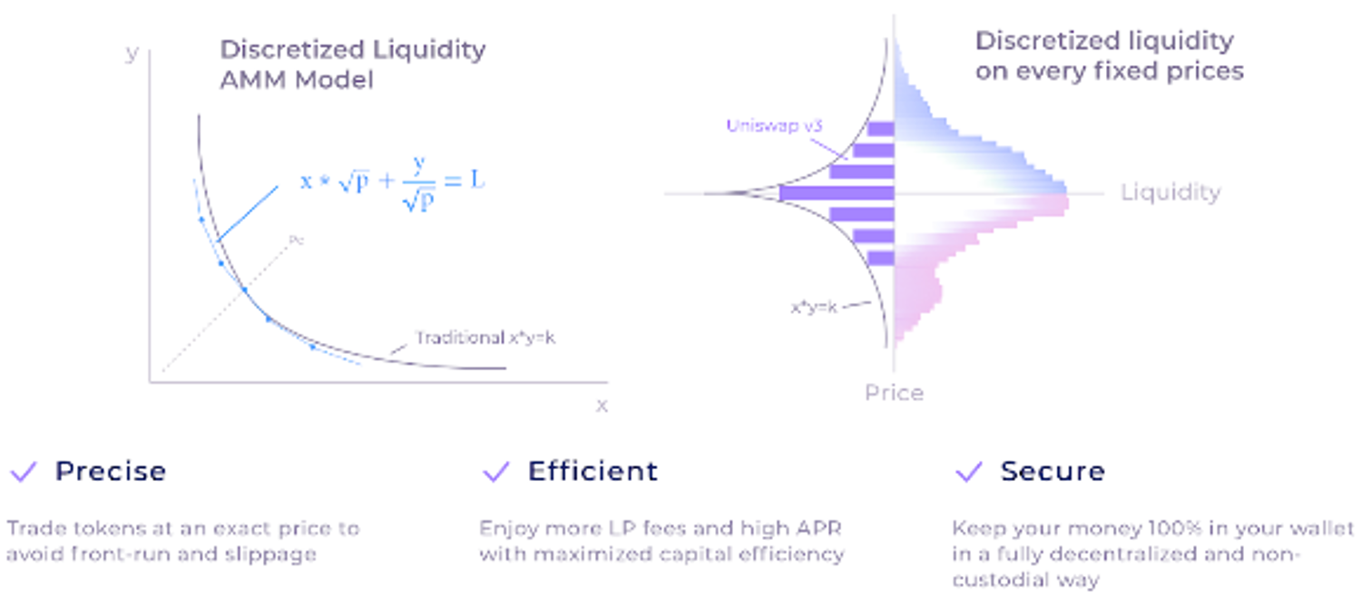iZiSwap & 离散流动性模型：揭示 AMM 的未来趋势