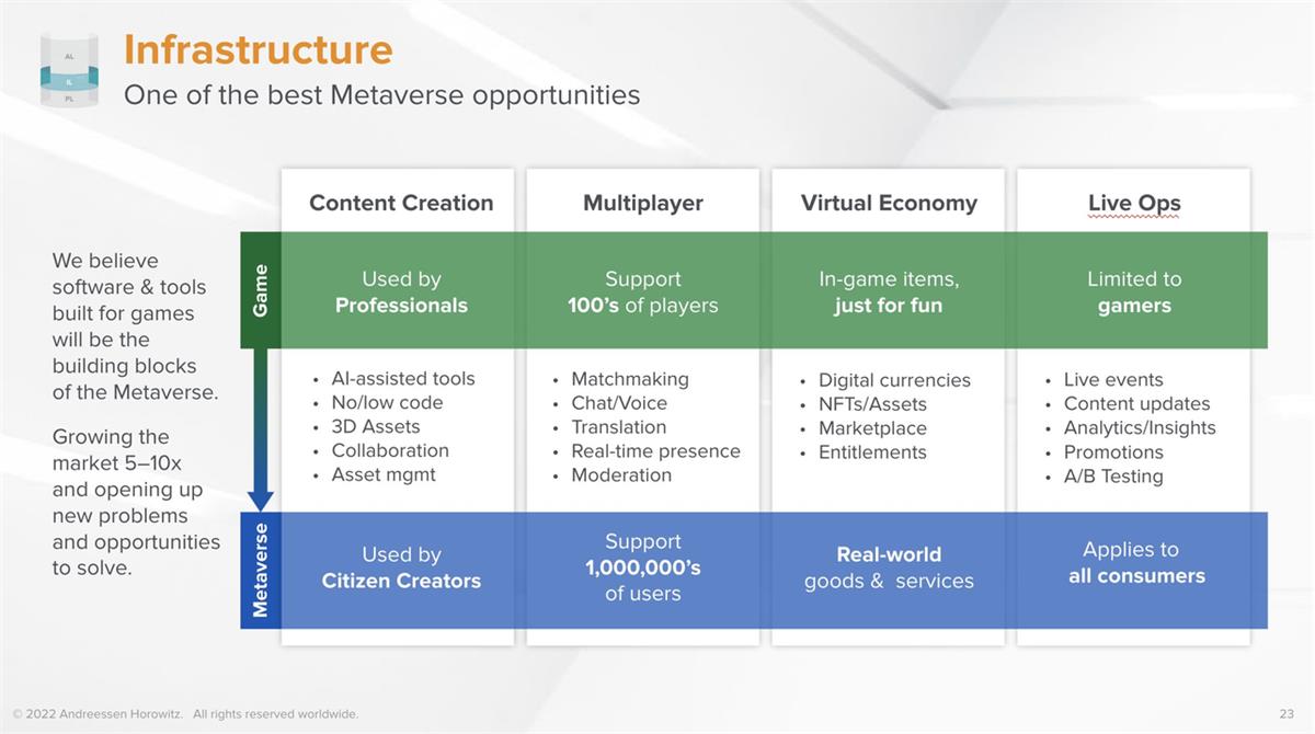 解读 a16z：6 亿美元游戏基金募资 Deck，为什么选择下注游戏？
