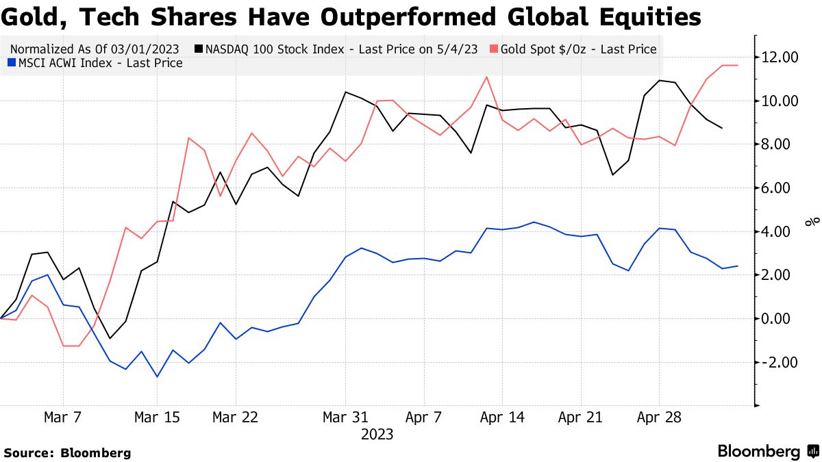 摩根大通认为投资者在经济衰退风险中转向黄金和科技股插图1 摩根大通认为投资者在经济衰退风险中转向黄金和科技股