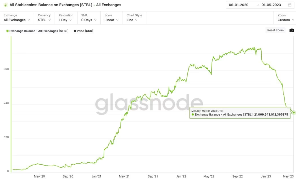 交易所稳定币余额创两年新低!BUSD弃用成主因 USDT逆势上涨插图1 交易所稳定币余额创两年新低!BUSD弃用成主因 USDT逆势上涨