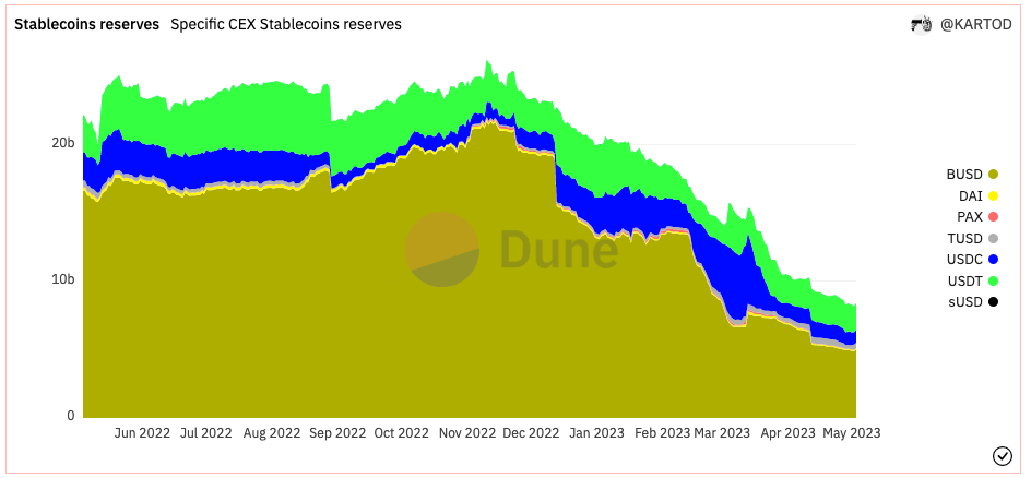 交易所稳定币余额创两年新低!BUSD弃用成主因 USDT逆势上涨插图2 交易所稳定币余额创两年新低!BUSD弃用成主因 USDT逆势上涨