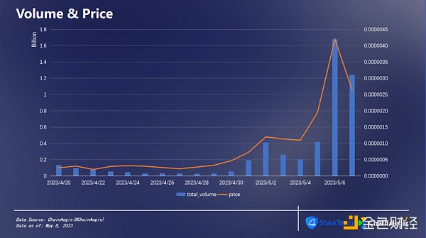 1683719415975365.png BRC-20链上数据分析