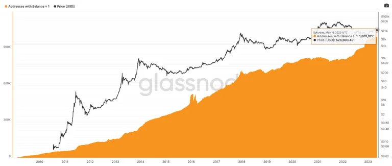 Glassnode：持有1枚或超过1枚比特币的钱包数量突破100万