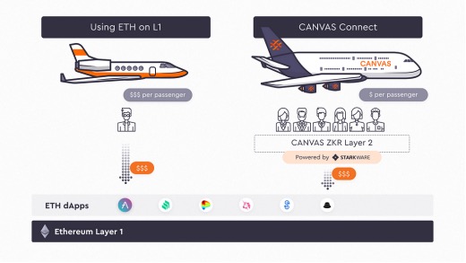 项目调研 | Canvas：专注于DeFi，基于StareWare ZK Rollups的Layer2协议