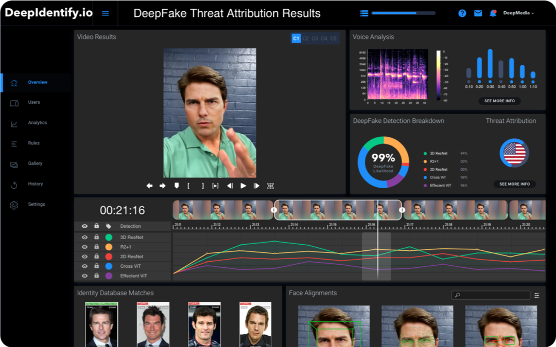 AI 成谎言制造机，资本涌向打假科技