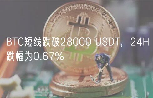 BTC短线跌破28000 USDT，24H跌幅为0.67%