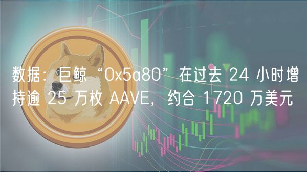 数据：巨鲸“0x5a80”在过去 24 小时增持逾 25 万枚 AAVE，约合 1720 万美元