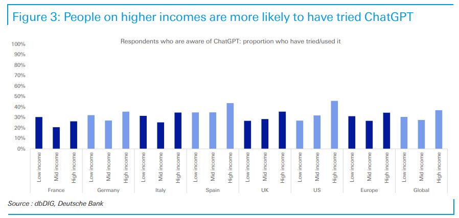 全球52%家庭知道ChatGPT，学生和高收人群里使用频率最高