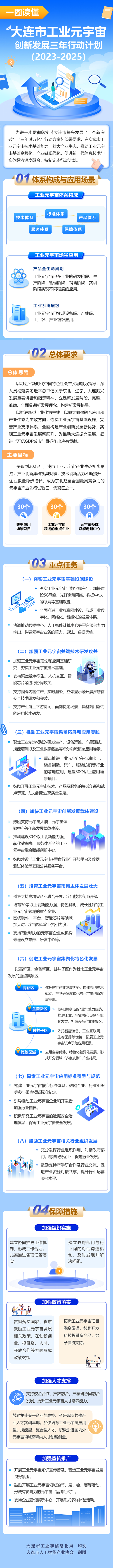 大连市制定工业元宇宙创新发展计划，到2025年成为全国最具竞争力元宇宙产业先行试验区集聚区之一