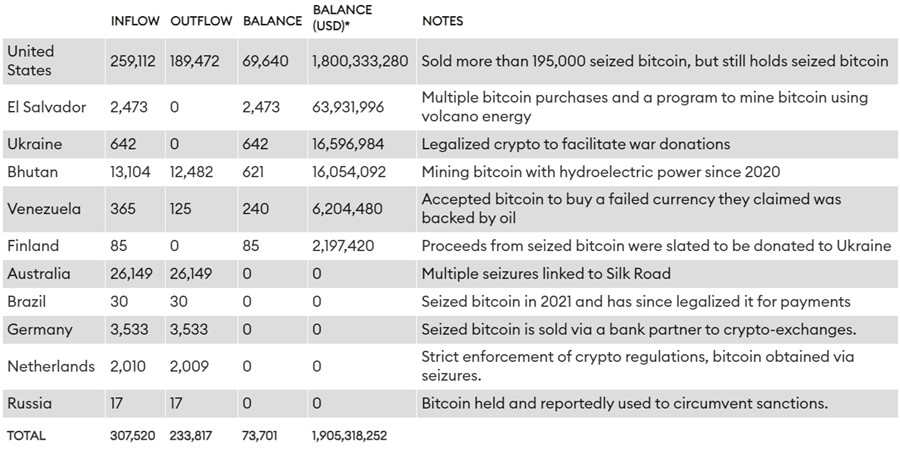 美国政府坐拥57亿美元比特币已成巨鲸 钱包一举一动皆是焦点插图2 美国政府坐拥57亿美元比特币已成巨鲸 钱包一举一动皆是焦点