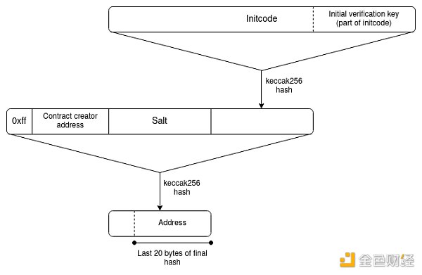 7053659 Vitalik:深入了解跨L2读取——跨链证明有哪些方案