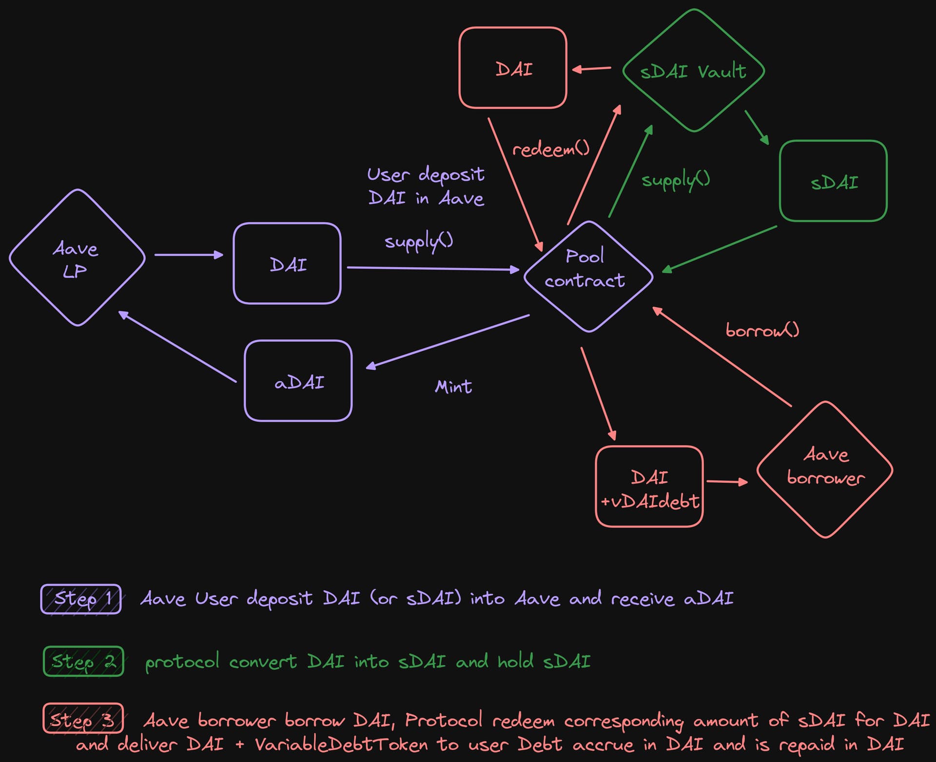 Aave社区发起“将MakerDAO的DSR集成到Aave V3以太坊池中”的温度检查插图 Aave社区发起“将MakerDAO的DSR集成到Aave V3以太坊池中”的温度检查
