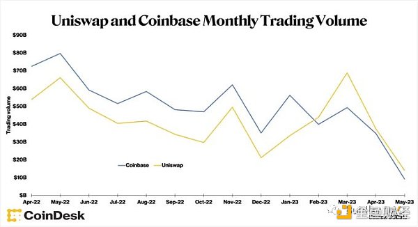 DeFi的重要拼图 解读Uniswap v4有哪些坚持与变革?插图7 DeFi的重要拼图 解读Uniswap v4有哪些坚持与变革?