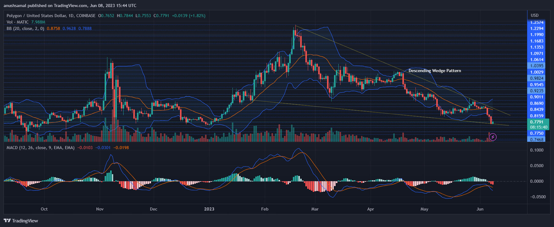 MATIC显示出逆转的趋势 下一步能否超越阻力位？