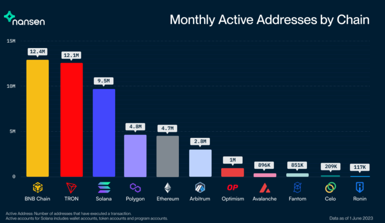 比特币再站上2.8万!大型机构进军 Nansen称坏消息已price in插图1 比特币再站上2.8万!大型机构进军 Nansen称坏消息已price in