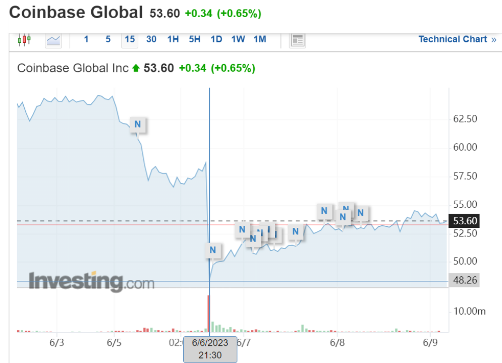 SEC连续起诉Binance和Coinbase会对加密市场带来什么影响?插图1 SEC连续起诉Binance和Coinbase会对加密市场带来什么影响?