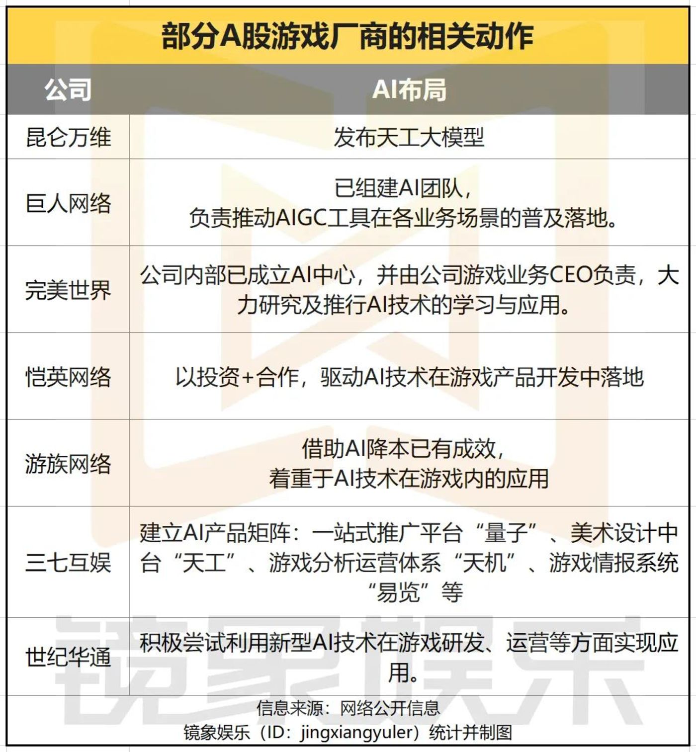 游戏厂商，all in AI