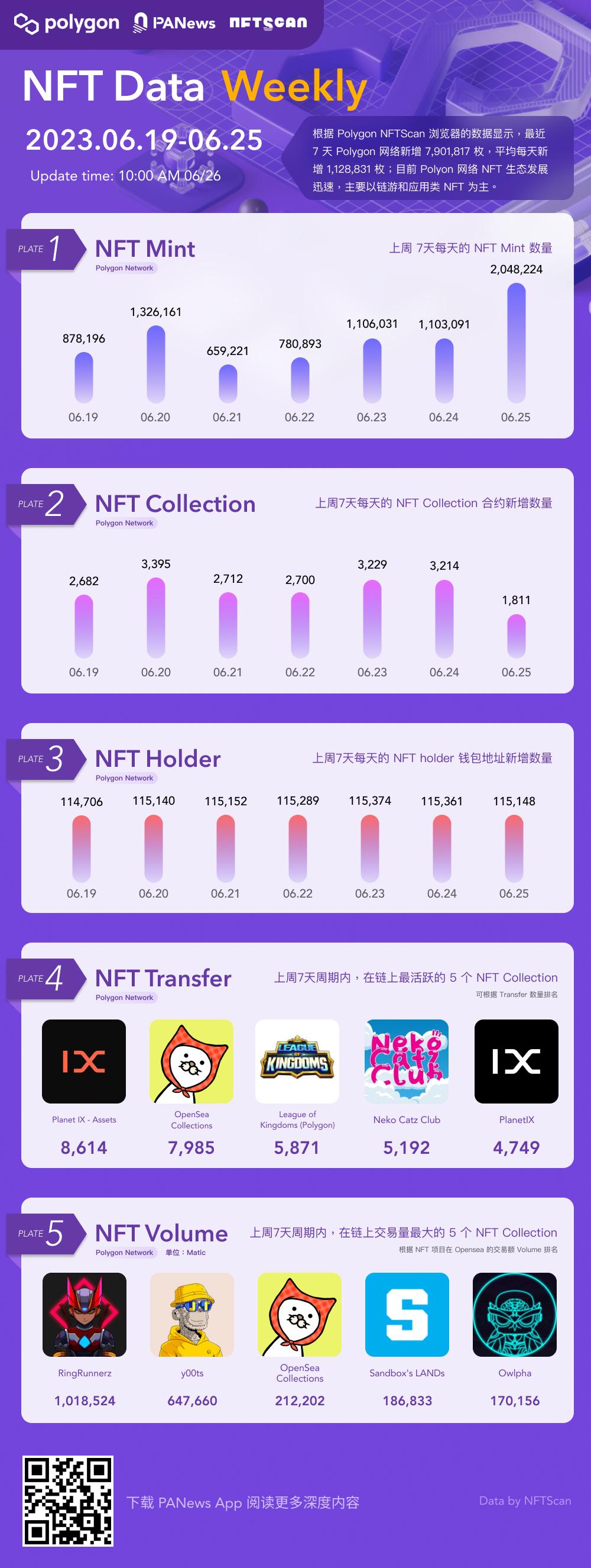 一图掌握Polygon上NFT一周关键数据（06.19—06.25）