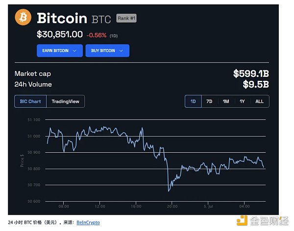 7059937 分析师:如果发生这种情况 比特币将在8月迎来重大势头