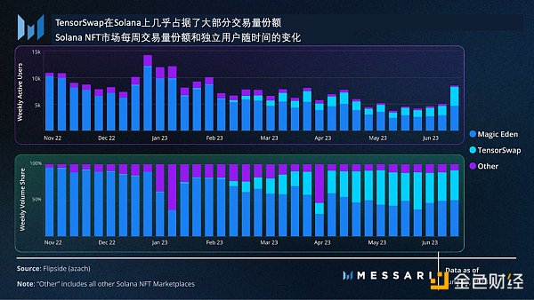从用户留存角度 数据解读 Blur 空投模型的成功之处