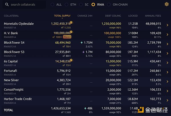 解读MakerDAO发展现状:预期利润大增 回购规则可能调整为协议捕获价值插图2 解读MakerDAO发展现状:预期利润大增 回购规则可能调整为协议捕获价值