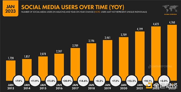 再论Web3社交:新的范式仍需时日插图3 再论Web3社交:新的范式仍需时日