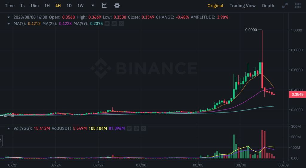解析YGG暴涨暴跌的做市获利模式:任意做空有风险插图 解析YGG暴涨暴跌的做市获利模式:任意做空有风险