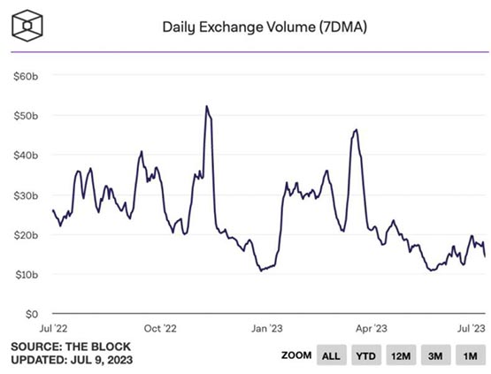 比特币未能站稳3万美元,现货交易量呈下降趋势插图 比特币未能站稳3万美元,现货交易量呈下降趋势