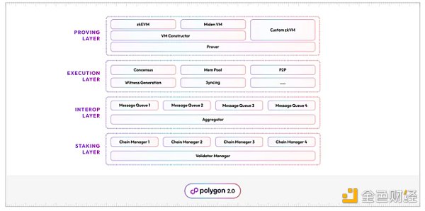 深入分析​Polygon 2.0和新代币POL
