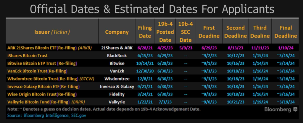 美国SEC向大众征求比特币现货ETF Ark 21Shares意见插图 美国SEC向大众征求比特币现货ETF Ark 21Shares意见