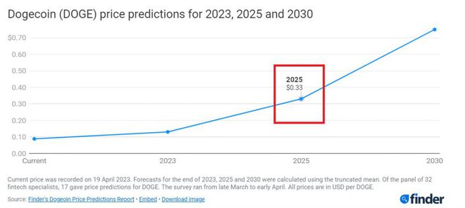 狗狗币行情分析:何时可能达到 0.30 美元插图 狗狗币行情分析:何时可能达到 0.30 美元
