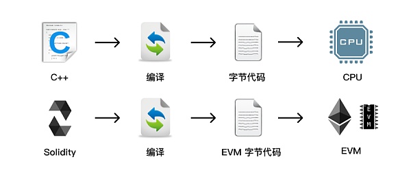 什么是EVM兼容链? 三分钟认识什么是EVM兼容链?