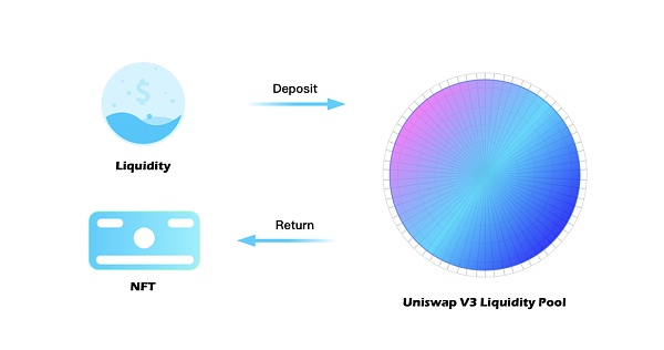 为什么资产NFT化是DeFi的必经之路? 深度|资产NFT化是DeFi发展的必然趋势