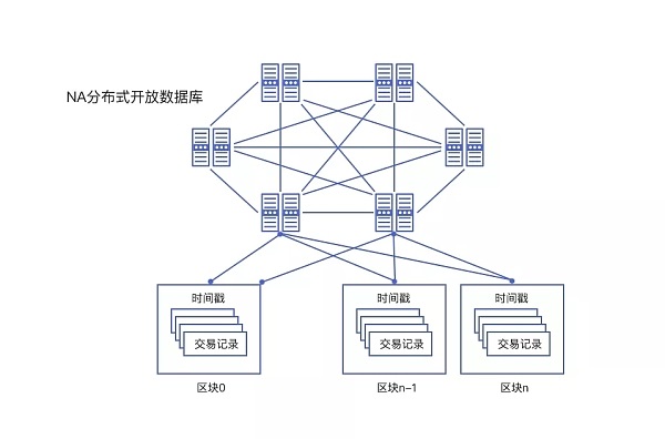 元数据区块链 NA(Nirvana)Chain 帮助人们在凌乱的数据结构中寻找理想的索引方式插图3 元数据区块链 NA(Nirvana)Chain 帮助人们在凌乱的数据结构中寻找理想的索引方式