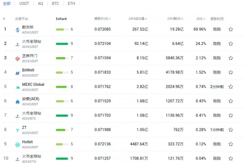 深度发掘支付龙头币,简析Alchemy Pay的特性以及未来潜力插图1 深度发掘支付龙头币,简析Alchemy Pay的特性以及未来潜力