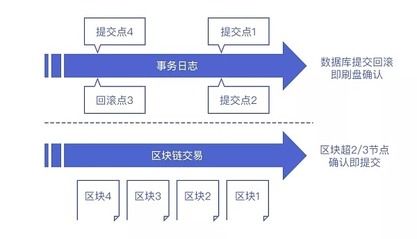 元数据区块链 NA(Nirvana)Chain 帮助人们在凌乱的数据结构中寻找理想的索引方式插图4 元数据区块链 NA(Nirvana)Chain 帮助人们在凌乱的数据结构中寻找理想的索引方式