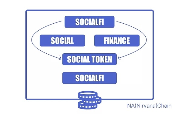 NA (Nirvana) Chain定义Web3.0新时代 助力SocialFi扬帆起航插图5 NA (Nirvana) Chain定义Web3.0新时代 助力SocialFi扬帆起航