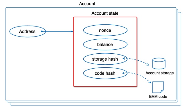 一文带你认识即将到来的以太坊EIP-1559升级插图 一文带你认识即将到来的以太坊EIP-1559升级