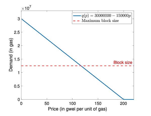 一文带你认识即将到来的以太坊EIP-1559升级插图5 一文带你认识即将到来的以太坊EIP-1559升级