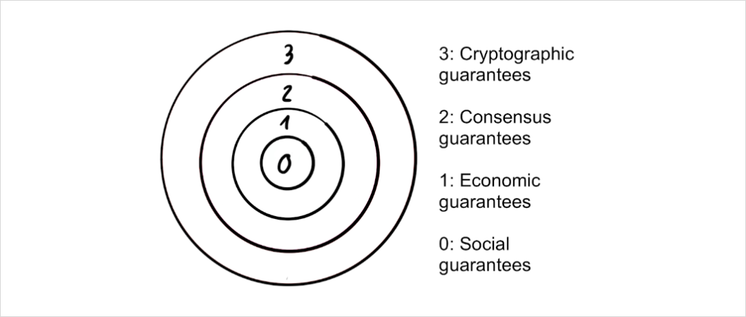 深度|如何理解区块链安全性的洋葱模型?插图 深度|如何理解区块链安全性的洋葱模型?
