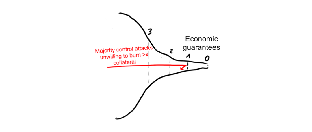 深度|如何理解区块链安全性的洋葱模型？