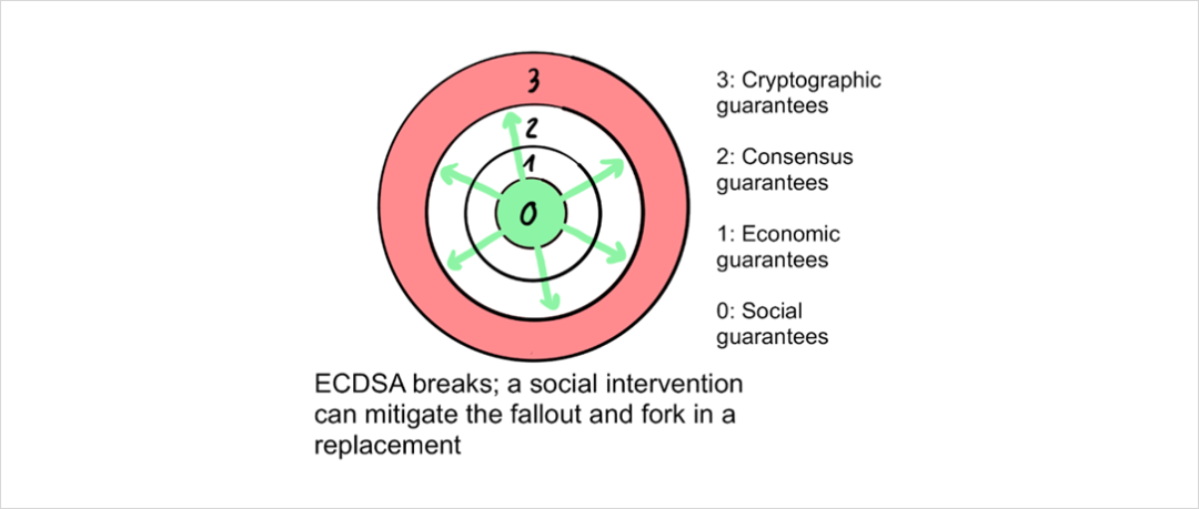 深度|如何理解区块链安全性的洋葱模型？